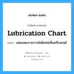 lubrication chart แปลว่า?, คำศัพท์ช่างภาษาอังกฤษ - ไทย lubrication chart คำศัพท์ภาษาอังกฤษ lubrication chart แปลว่า แผ่นแสดงรายการอัดฉีดหล่อลื่นเครื่องยนต์